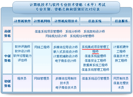 系统集成项目管理工程师